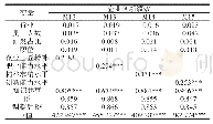 表1 1 知识共享中介作用回归结果