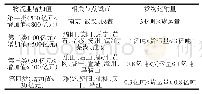 表1 长江三大都市圈节点城市物流发展水平聚类分析