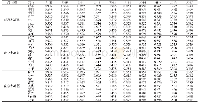 表6 长江三大都市圈25个城市物流与经济发展灰色关联度