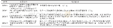 表1 1998—2004年重要政策