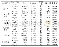 表3 基于OLS法的估计结果