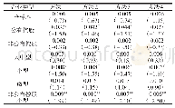 表5 基于bootstrap标准误的PSM估计结果