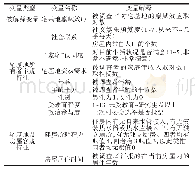 表1 主要变量及其解释：宅基地禀赋效应的测度及影响因素