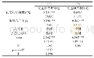 表3 分变量回归结果：社会联系