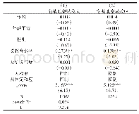 表6 分变量回归结果：农民个体特征