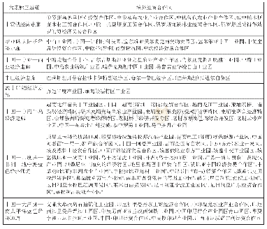 《表1“一带一路”境外经贸合作区与“六走廊三通道”的对应关系》