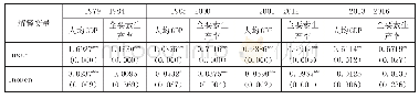 《表4 产业结构变迁对经济质量型增长的影响》