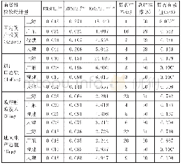 《表3 上海、广东、福建、天津的政策效应估计量有效性检验结果》