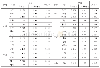 《表3 科技创新驱动经济高质量发展的绩效水平》