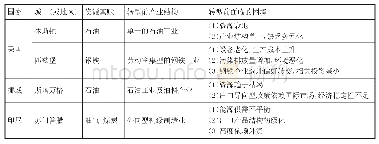 《表1 美国、挪威和印尼资源型地区资源禀赋、产业结构及困境》