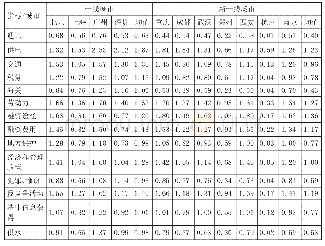 表3 新一线与一线城市2005年平均障碍程度比较