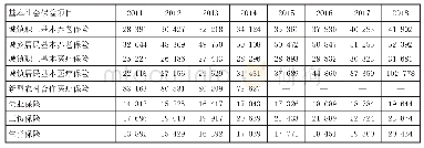 表2 我国各基本社会保险项目的覆盖人数（2011—2018）单位：万人