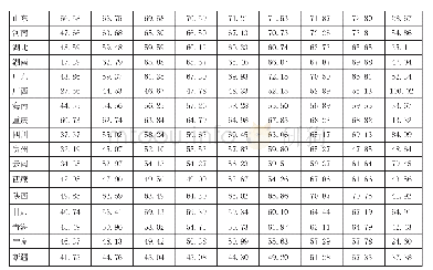 《表4“十二五”以来各地区社会保障覆盖率水平》