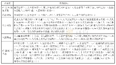 表1 高质量发展指标体系