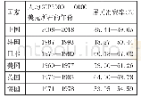 表3 若干国家人均GDP在3000—10000美元时的居民消费率