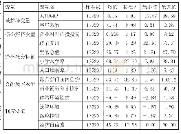 《表1 变量描述性统计：中国企业对外直接投资与“一带一路”沿线国家包容性增长》