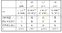 表3 基于PPML方法的回归结果