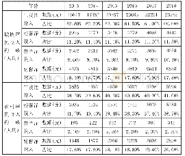 表1 2013—2018年城乡居民收入构成