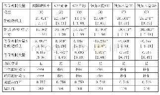 表5 传导机制识别：财政透明度视角的地方政府债务管理