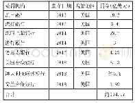 表2 近几年全球反洗钱制裁大案