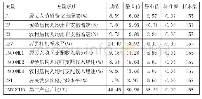 表1 变量说明和描述统计