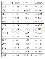 《表3 收入增长落后经济增长的福利成本测度结果》