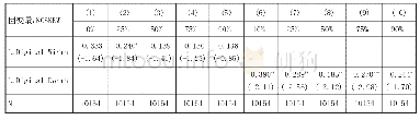 表3 数字金融发展与金融市场稳定分位数检验：指标降维