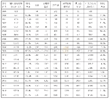 表1 广义的土地财政规模测算（单位：亿元）