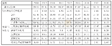 表2 我国绿色专利的技术领域分布百分比（%）