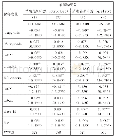 表1 总体动态面板数据模型估计结果(1)