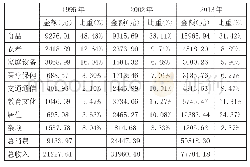 表1 城镇家庭各类消费支出金额与比重