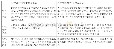 表1 两次危机期间的美国财政应对政策