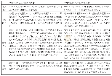 表2 两次危机期间的美国货币政策