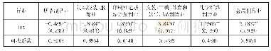 表1 基因引物序列：人工智能发展对产业全要素生产率的影响——一个基于中国制造业的经验研究