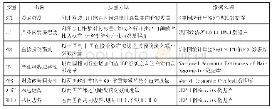 表1 控制变量度量方法与数据来源