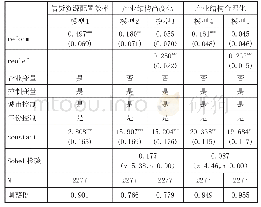 表4 基于信贷资源配置效率的中介效应估计结果