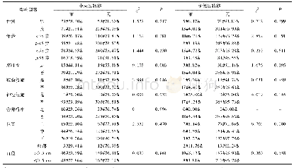 《表1 PTMC中央区、颈侧区淋巴结转移的单因素方差分析[例 (%) ]》