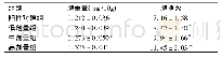 《表4 各组小鼠免疫器官比较 (n=12)》