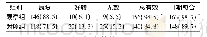 《表1 2组患者治疗有效率、Ⅰ期愈合率比较[例 (%) , n=165]》