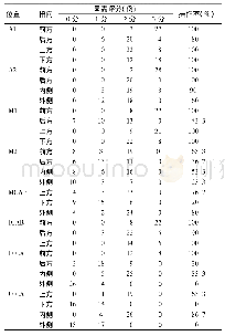 《表1 对侧动脉瘤显露操作评分结果》