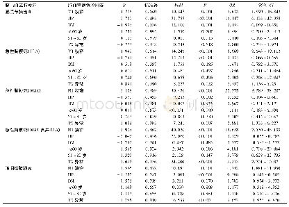 《表2 基底节脑出血和脑梗死危险因素的多因素logistic回归分析》