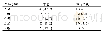 表3 手术前后患者ASIA评分分级[例(%)]