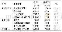 表3 重要的操作步骤和技巧[个(%)]