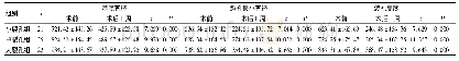 表1 手术前后OCT相关指标变化(±s，μm)x