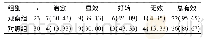 《表3 患者术后12个月手术疗效比较[例(%)]》