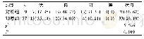 表4 患者术后12个月膝关节功能比较[例(%)]