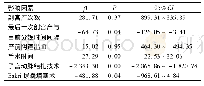 表3 术中出血的多变量线性回归分析