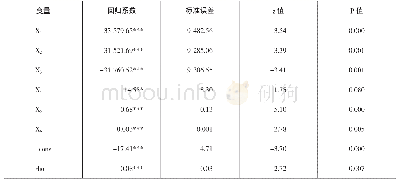 《表2 空间滞后模型估计结果》