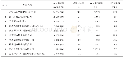 《表2 2 0 1 7 年中国连锁百强企业前十》