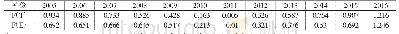 《表2 综合交通运输系统与经济系统综合发展指数》